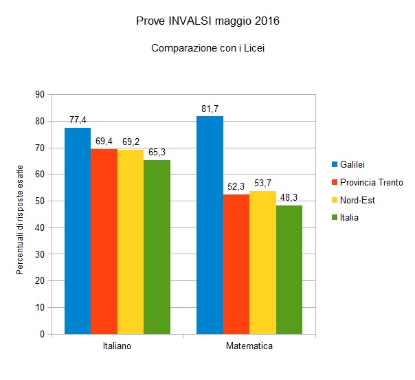 invalsi 2016
