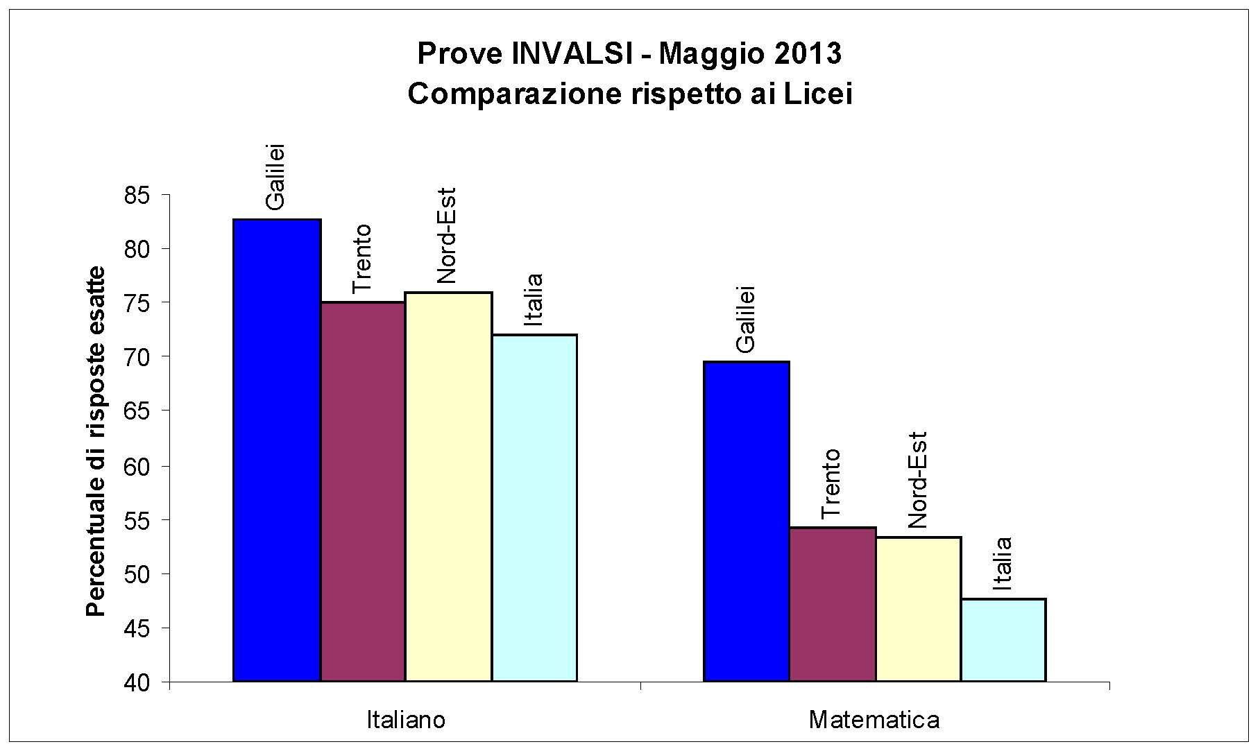 Invalsi Confronto tra Licei 2012